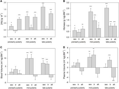 Hemoglobin Mass, Blood Volume and VO2max of Trained and Untrained Children and Adolescents Living at Different Altitudes